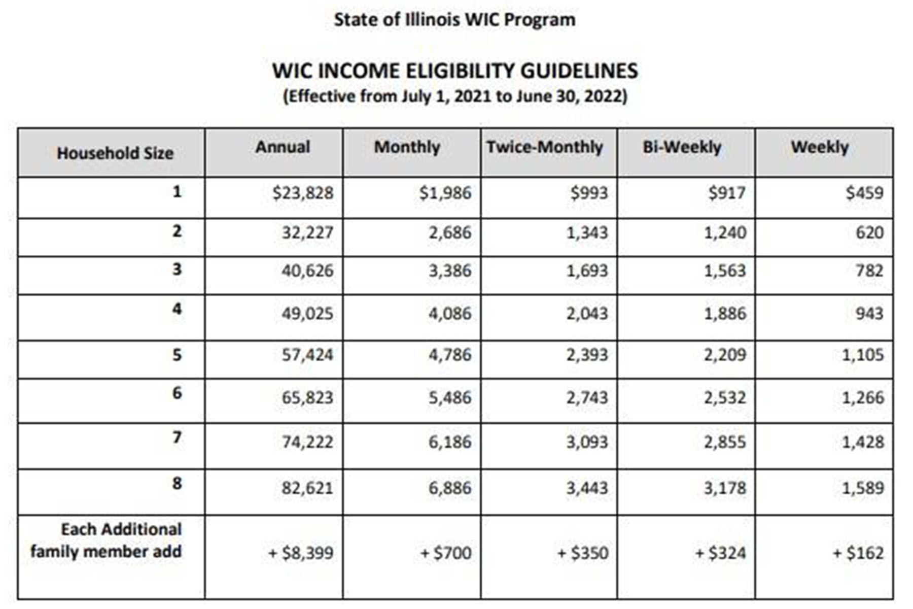 indiana wic income guidelines
